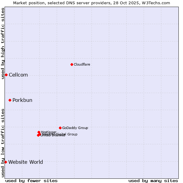 Market position of Porkbun vs. Cellcom vs. Website World