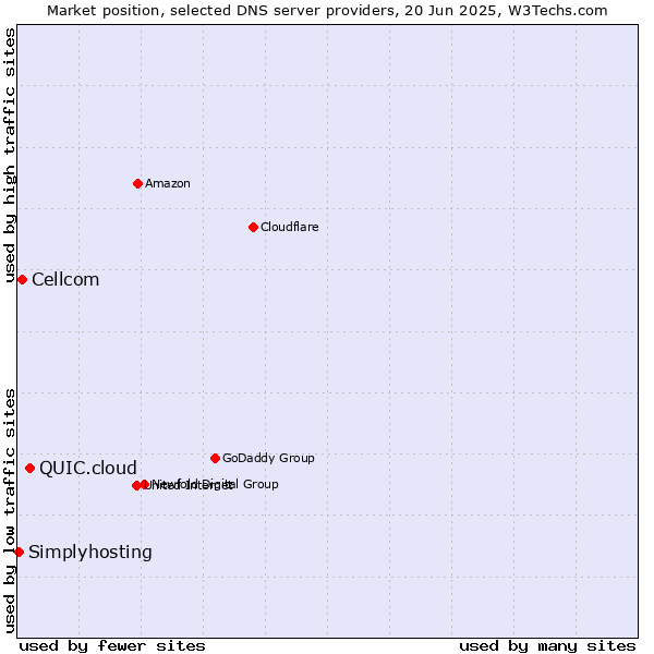 Market position of QUIC.cloud vs. Cellcom vs. Simplyhosting