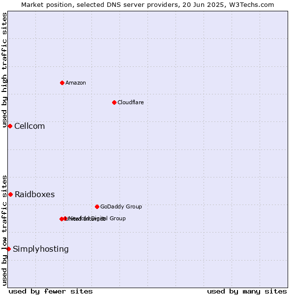 Market position of Raidboxes vs. Cellcom vs. Simplyhosting