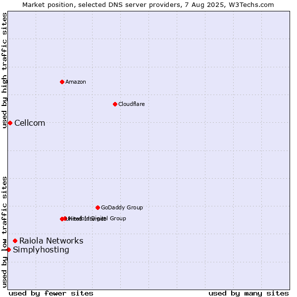 Market position of Raiola Networks vs. Cellcom vs. Simplyhosting