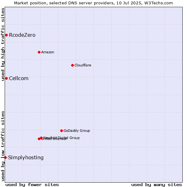 Market position of Cellcom vs. RcodeZero vs. Simplyhosting