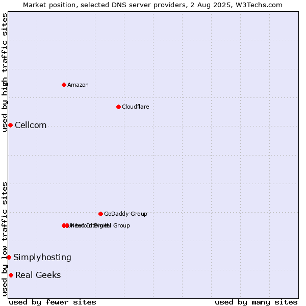 Market position of Real Geeks vs. Cellcom vs. Simplyhosting