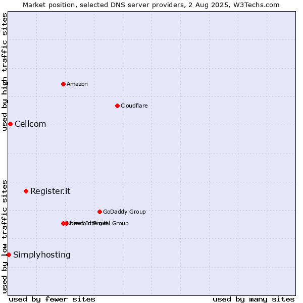 Market position of Register.it vs. Cellcom vs. Simplyhosting