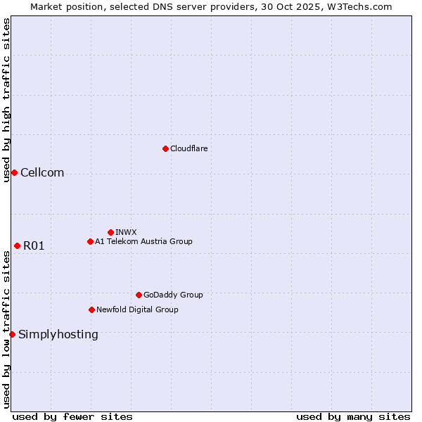 Market position of R01 vs. Cellcom vs. Simplyhosting