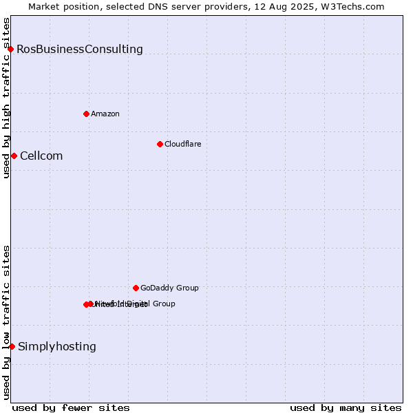 Market position of Cellcom vs. Simplyhosting vs. RosBusinessConsulting