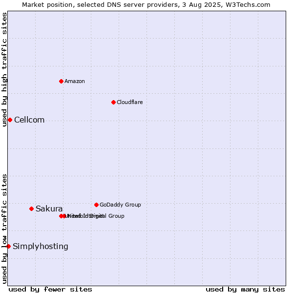 Market position of Sakura vs. Cellcom vs. Simplyhosting