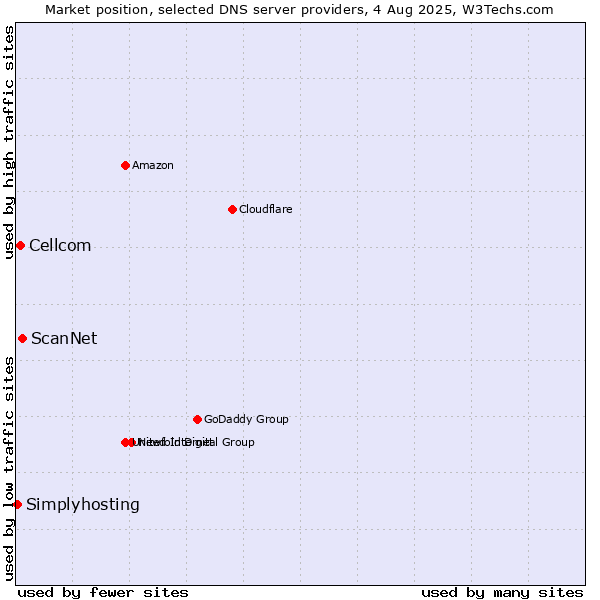 Market position of ScanNet vs. Cellcom vs. Simplyhosting