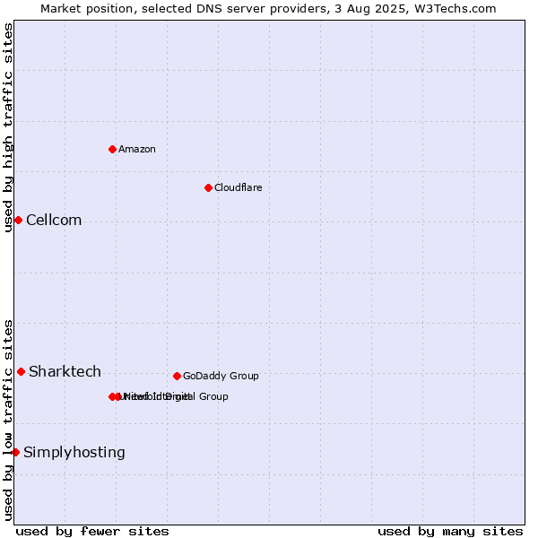 Market position of Sharktech vs. Cellcom vs. Simplyhosting