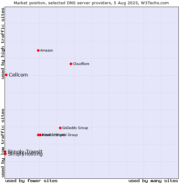 Market position of Cellcom vs. Simplyhosting vs. Simply Transit
