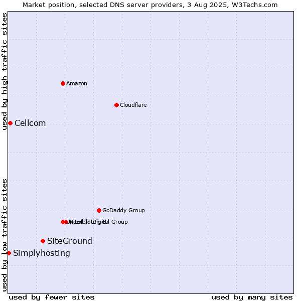Market position of SiteGround vs. Cellcom vs. Simplyhosting