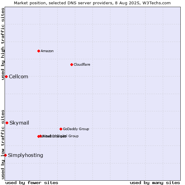 Market position of Skymail vs. Cellcom vs. Simplyhosting