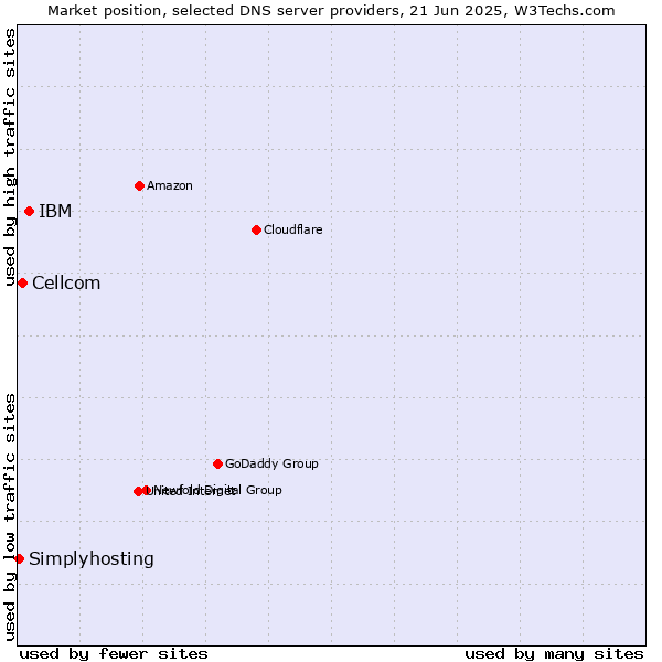 Market position of IBM vs. Cellcom vs. Simplyhosting