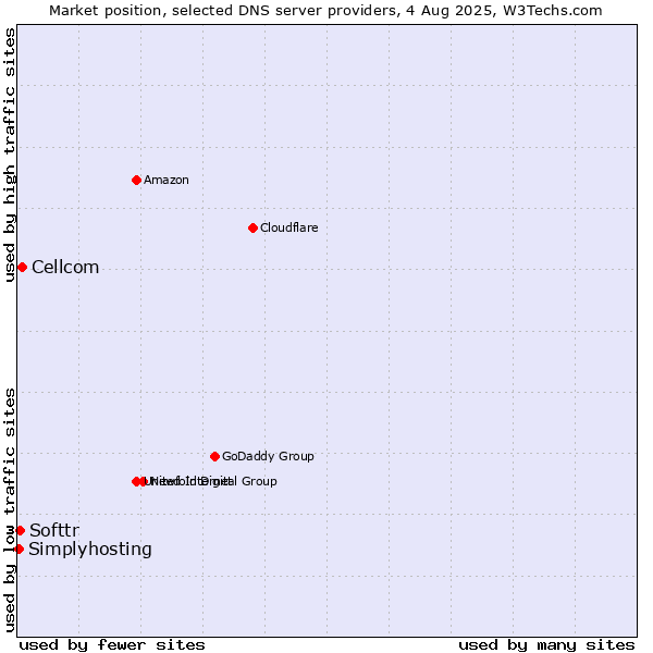Market position of Cellcom vs. Softtr vs. Simplyhosting