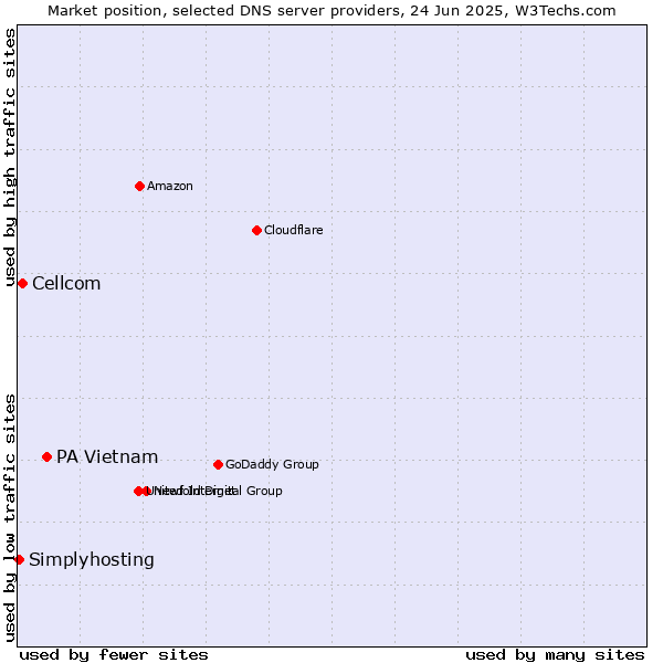 Market position of PA Vietnam vs. Cellcom vs. Simplyhosting