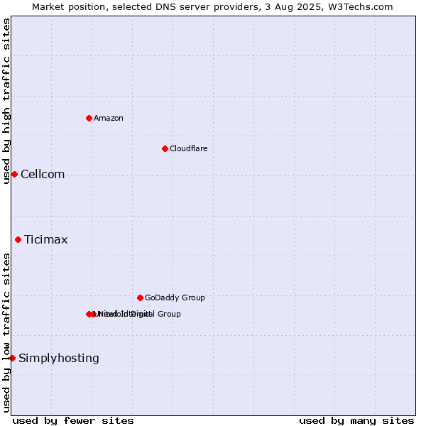 Market position of Ticimax vs. Cellcom vs. Simplyhosting