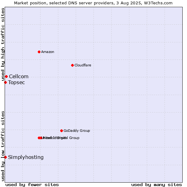 Market position of Cellcom vs. Topsec vs. Simplyhosting
