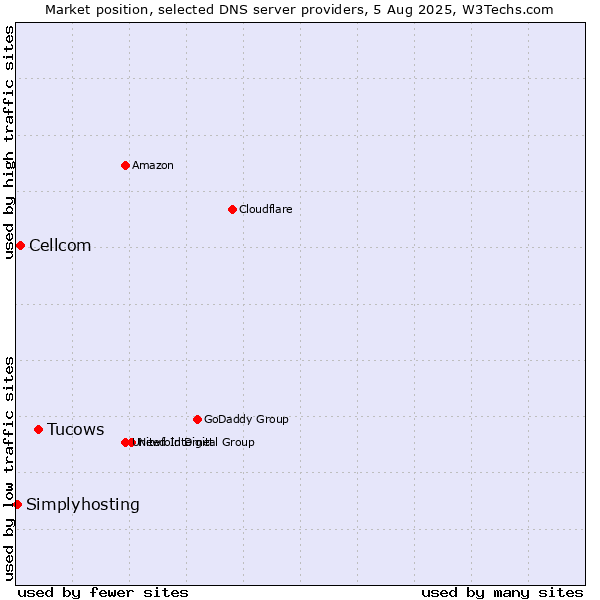 Market position of Tucows vs. Cellcom vs. Simplyhosting