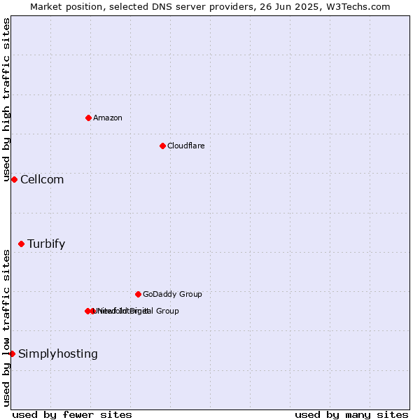 Market position of Turbify vs. Cellcom vs. Simplyhosting
