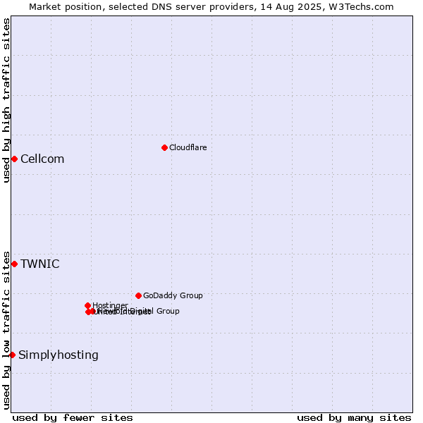 Market position of TWNIC vs. Cellcom vs. Simplyhosting