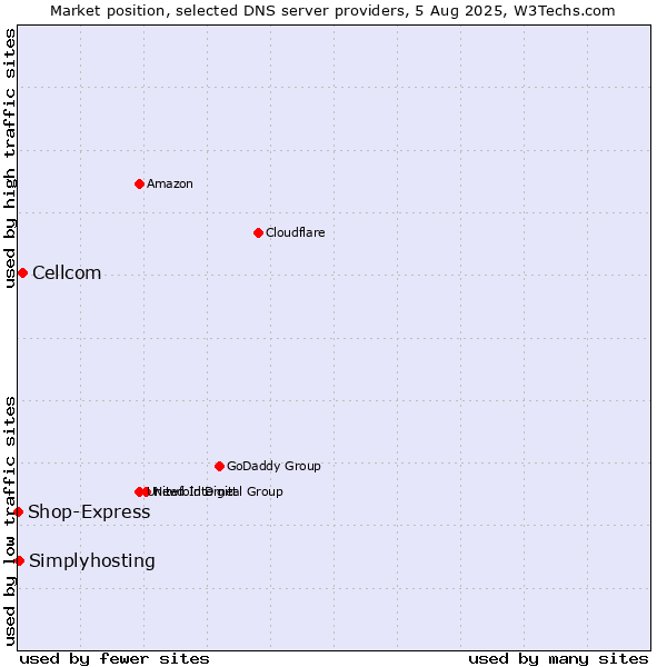 Market position of Cellcom vs. Simplyhosting vs. Shop-Express