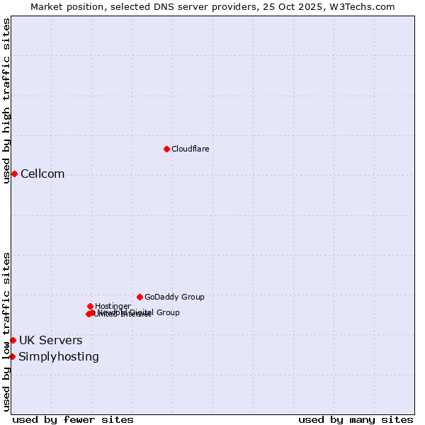 Market position of Cellcom vs. UK Servers vs. Simplyhosting