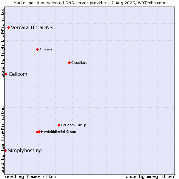 Market position of Vercara UltraDNS vs. Cellcom vs. Simplyhosting