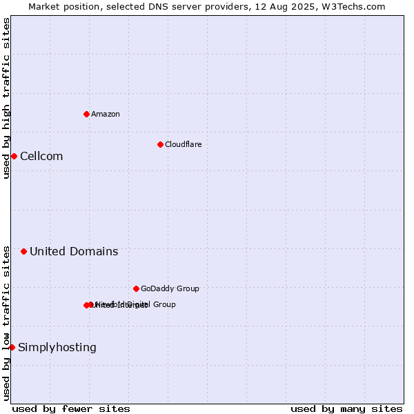 Market position of United Domains vs. Cellcom vs. Simplyhosting