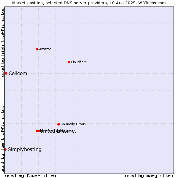 Market position of United Internet vs. Cellcom vs. Simplyhosting