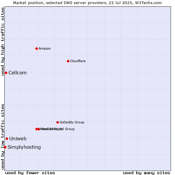 Market position of Uniweb vs. Cellcom vs. Simplyhosting