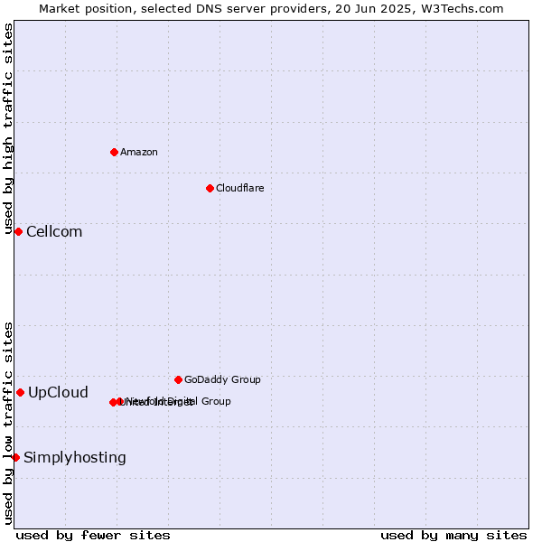 Market position of UpCloud vs. Cellcom vs. Simplyhosting