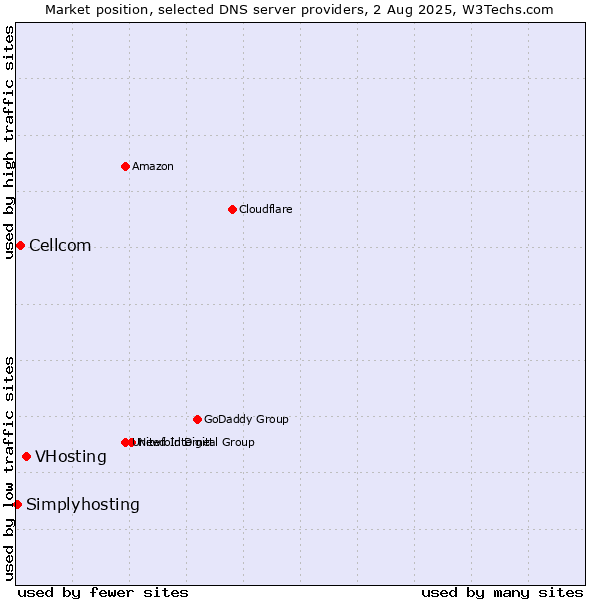 Market position of VHosting vs. Cellcom vs. Simplyhosting