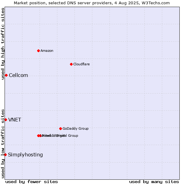 Market position of Cellcom vs. VNET vs. Simplyhosting