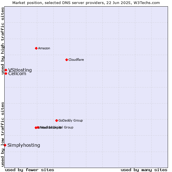 Market position of Cellcom vs. VSHosting vs. Simplyhosting