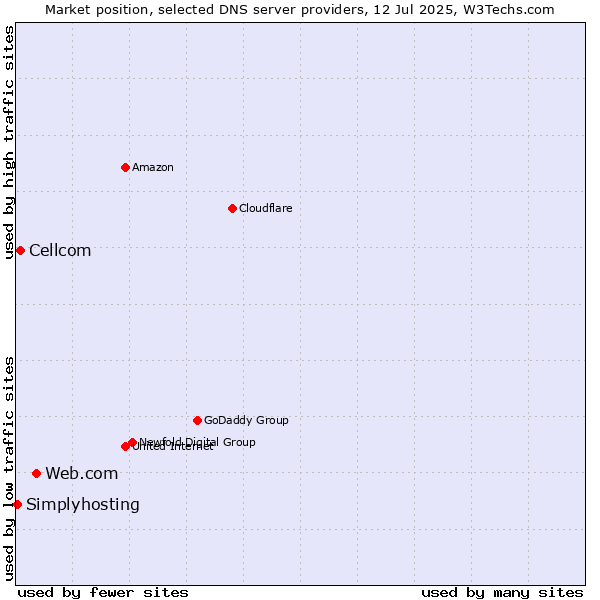 Market position of Web.com vs. Cellcom vs. Simplyhosting