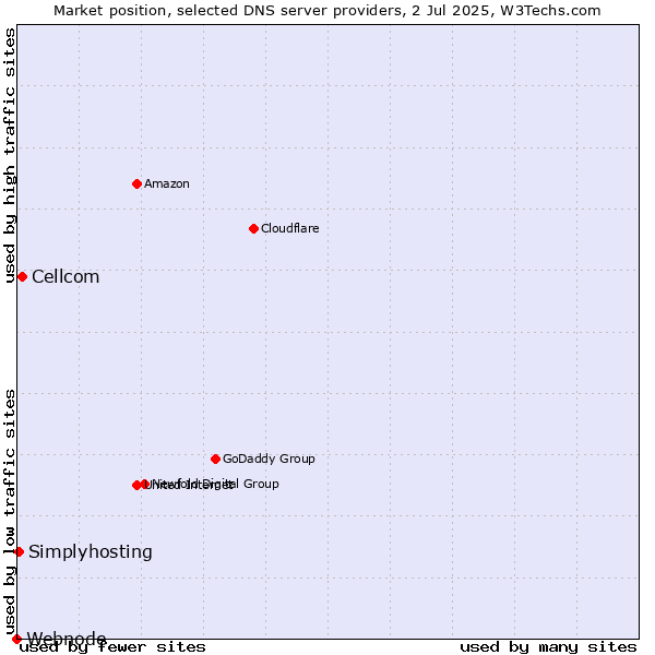 Market position of Cellcom vs. Simplyhosting vs. Webnode