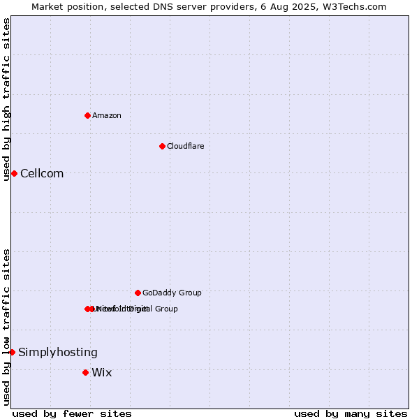 Market position of Wix vs. Cellcom vs. Simplyhosting