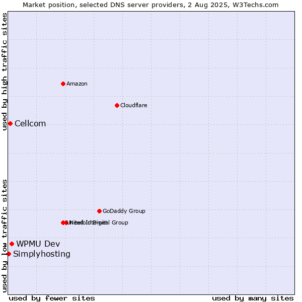 Market position of WPMU Dev vs. Cellcom vs. Simplyhosting
