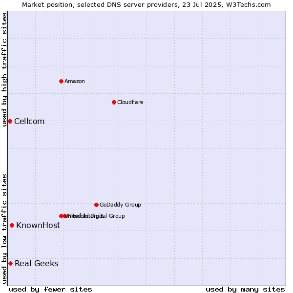Market position of KnownHost vs. Real Geeks vs. Cellcom