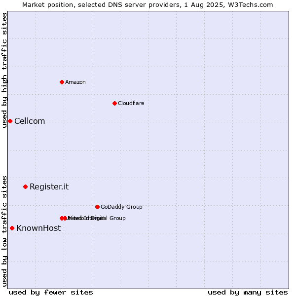 Market position of Register.it vs. KnownHost vs. Cellcom