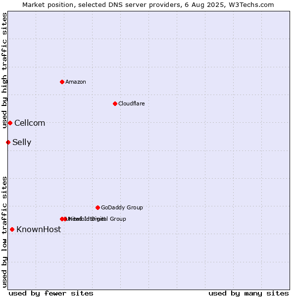 Market position of KnownHost vs. Cellcom vs. Selly