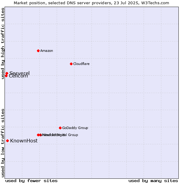 Market position of KnownHost vs. Serverel vs. Cellcom