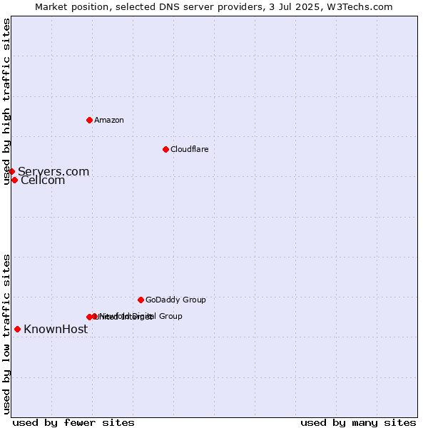 Market position of KnownHost vs. Cellcom vs. Servers.com