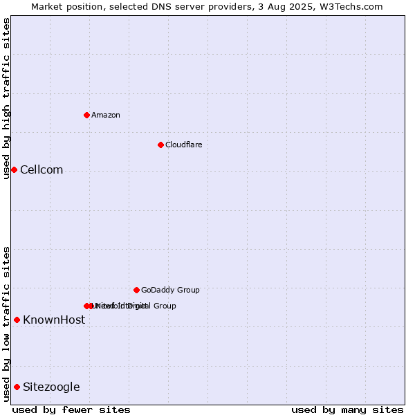 Market position of Sitezoogle vs. KnownHost vs. Cellcom