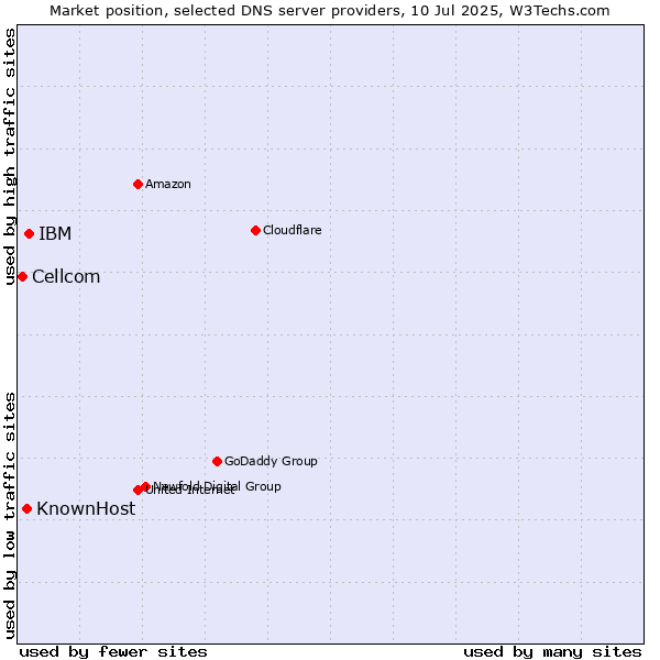 Market position of IBM vs. KnownHost vs. Cellcom