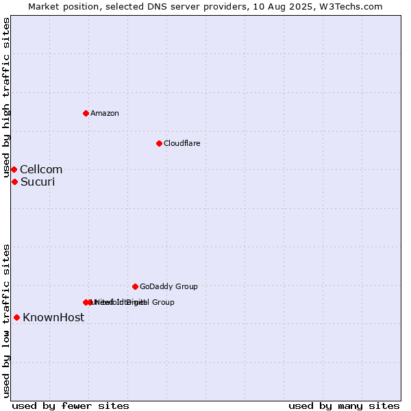 Market position of KnownHost vs. Sucuri vs. Cellcom