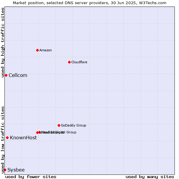 Market position of KnownHost vs. Cellcom vs. Sysbee
