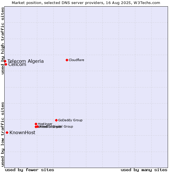 Market position of KnownHost vs. Cellcom vs. Telecom Algeria