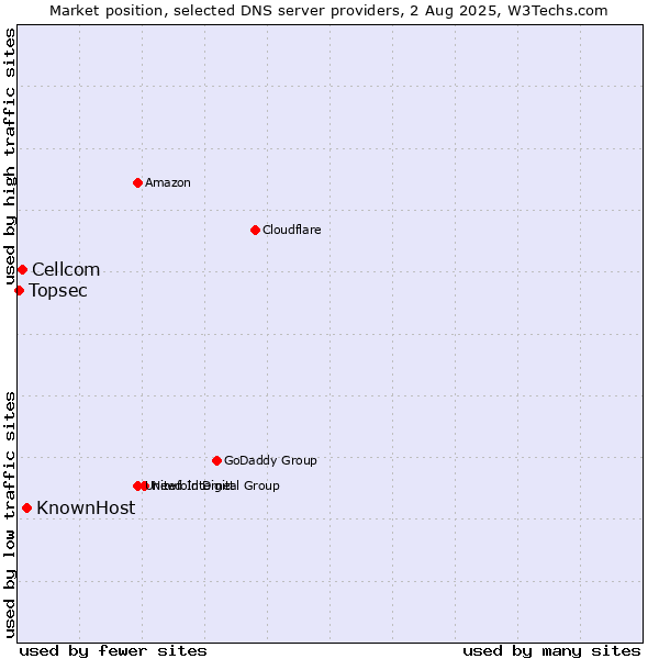 Market position of KnownHost vs. Cellcom vs. Topsec