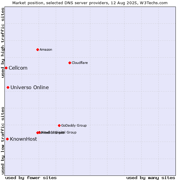 Market position of Universo Online vs. KnownHost vs. Cellcom
