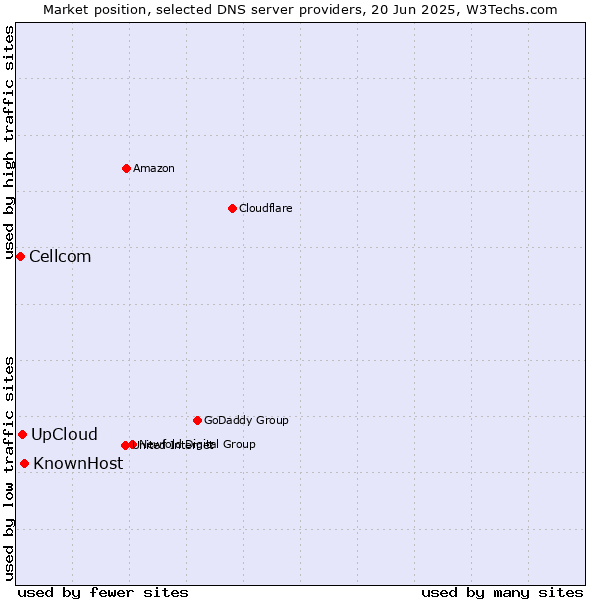 Market position of KnownHost vs. UpCloud vs. Cellcom